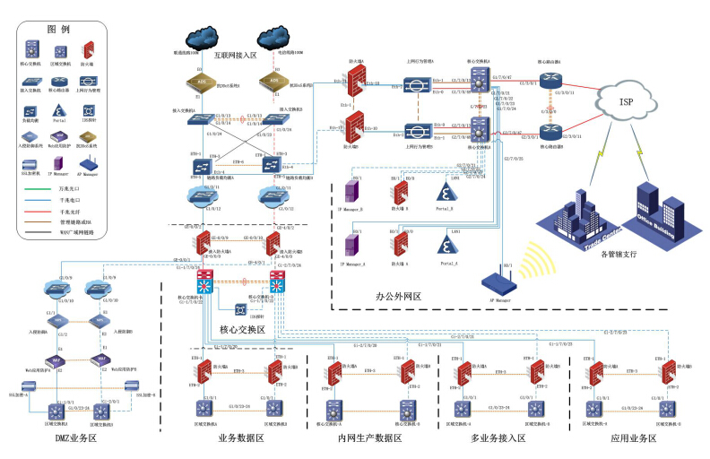 某银行整体网络改造及搭建